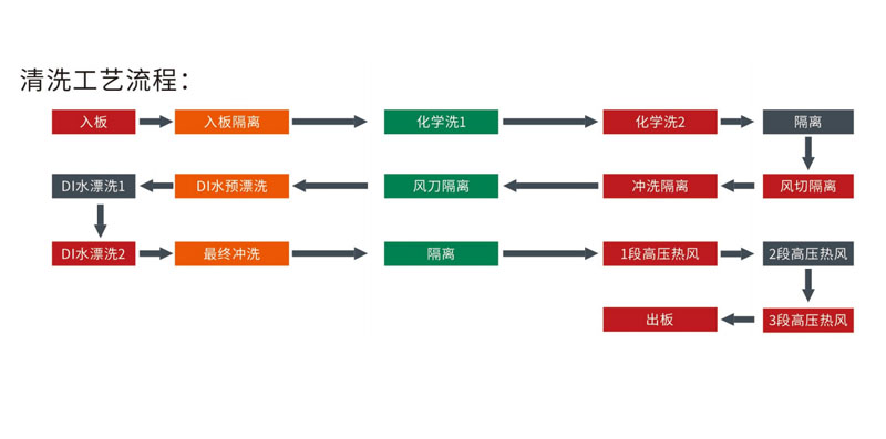 在线式PCBA清洗流程.jpg